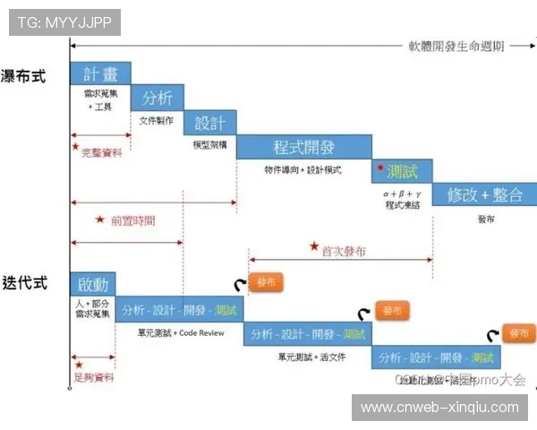 敏捷开发方法论导入 加快新功能迭代速度