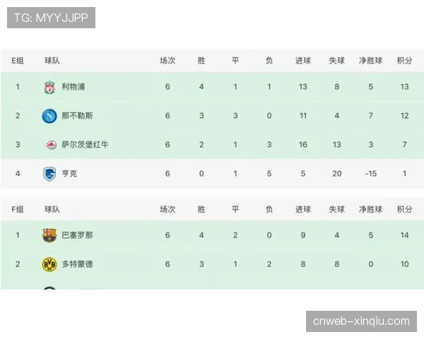 数据模型显示，多特蒙德晋级下赛季欧冠概率升至78%